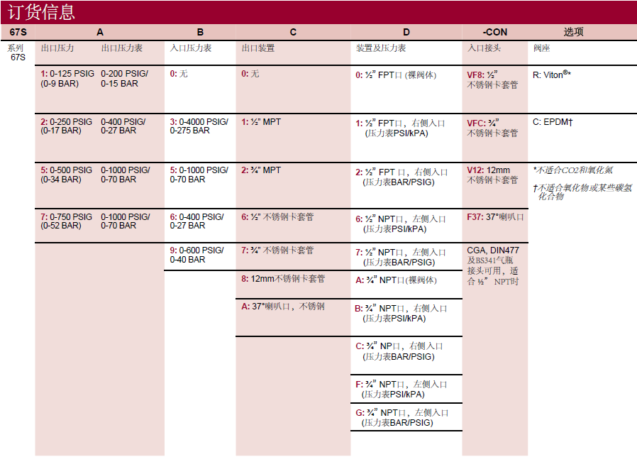 ����(gu��)CONCOA��˾67Sϵ�Мp���y�x����Ϣ